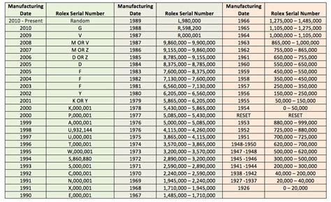 numeri seriali rolex per anni|rolex production date chart.